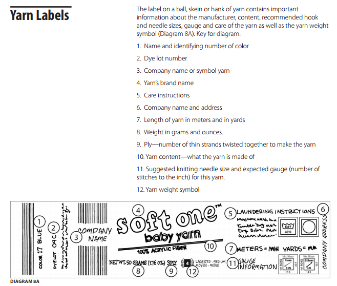 A list of information found on a yarn label.